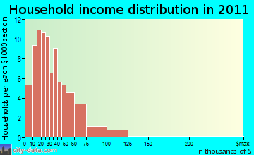 Adin-Lookout household income distribution