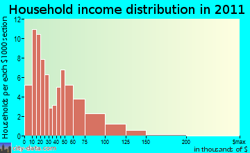 Highland household income distribution