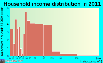 Hewitt household income distribution