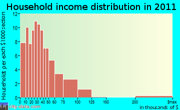 Hillsboro household income distribution