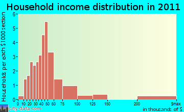 Hixton household income distribution
