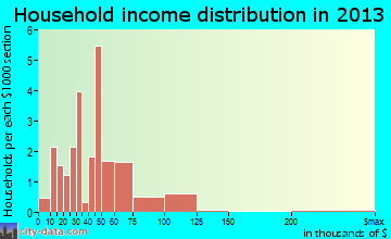 Hollandale household income distribution
