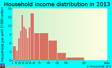 Hortonville household income distribution