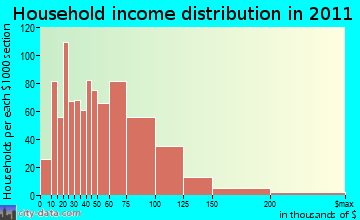 Howard household income distribution