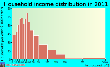 Redwood-Potter household income distribution