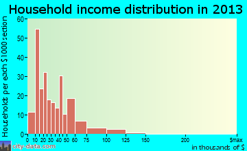 Hurley household income distribution