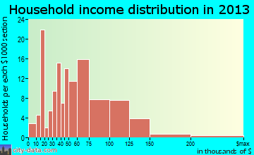 Howards Grove household income distribution