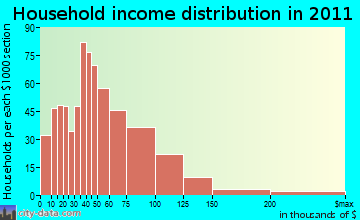 Hudson household income distribution