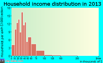 Independence household income distribution