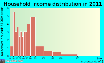 Ironton household income distribution