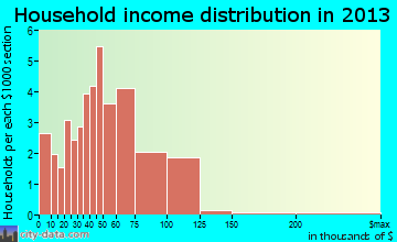 Iron Ridge household income distribution
