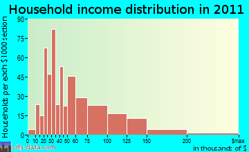 Jackson household income distribution