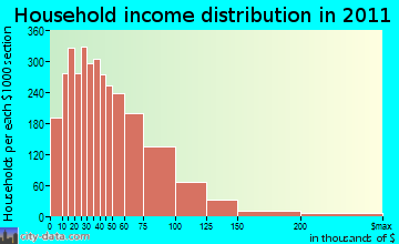 Janesville, WI household income