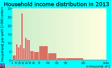 Johnson Creek household income distribution