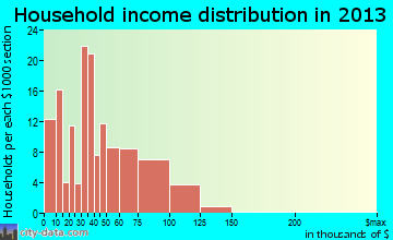 Juneau household income distribution