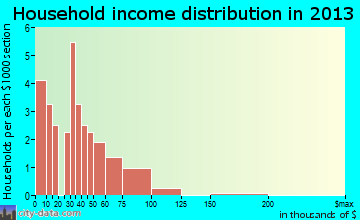 Junction City household income distribution