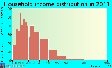 Kaukauna household income distribution