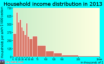 Kenosha household income distribution