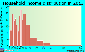 Kewaunee household income distribution