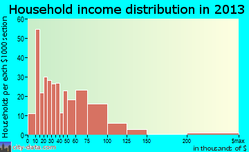 Kiel household income distribution