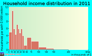Knapp household income distribution