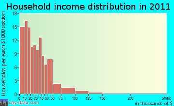 Lac du Flambeau, WI household income