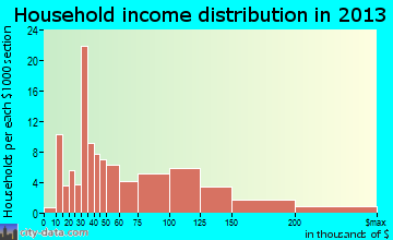 Kohler household income distribution