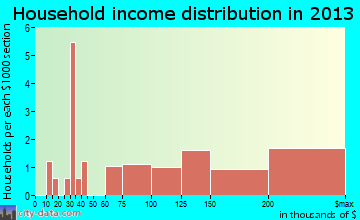Lac La Belle, WI household income