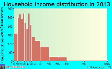 La Crosse household income distribution