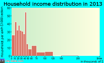 Ladysmith household income distribution
