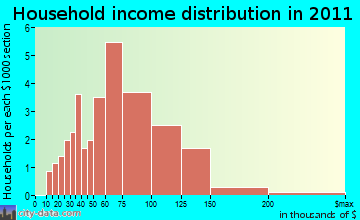 Lake Lac La Belle household income distribution