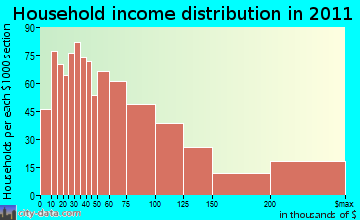 Carmel, CA household income