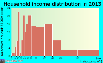 Lake Wisconsin household income distribution