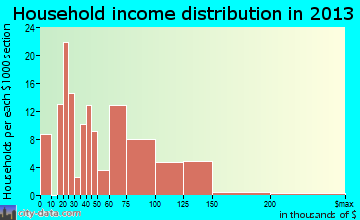 Lake Wazeecha household income distribution