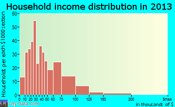 Lancaster household income distribution