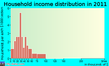 La Valle household income distribution