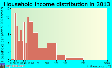 Lannon household income distribution
