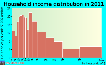 Carmel Valley household income distribution