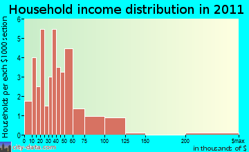 Lena household income distribution