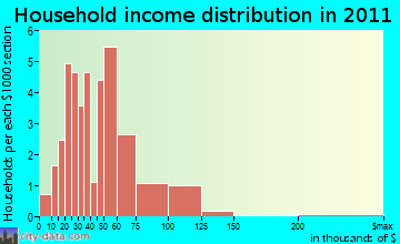 Linden household income distribution