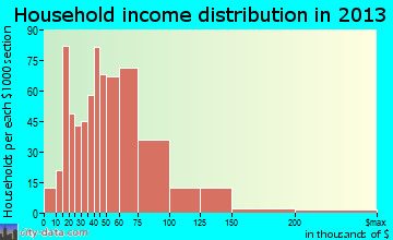 Little Chute household income distribution