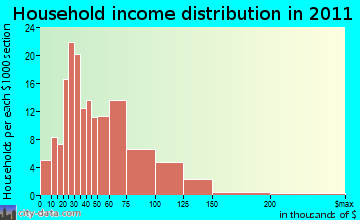 Lodi household income distribution