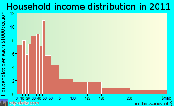 Coastal, CA household income