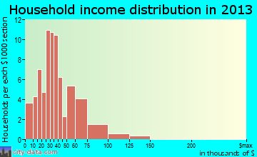 Lone Rock household income distribution