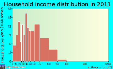 Luxemburg household income distribution
