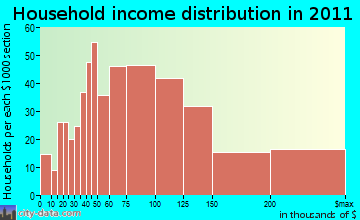 Toro household income distribution