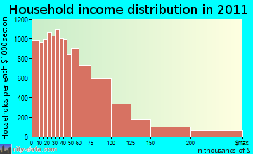 Madison, WI household income