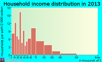 Marathon City household income distribution