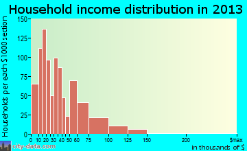 Marinette household income distribution