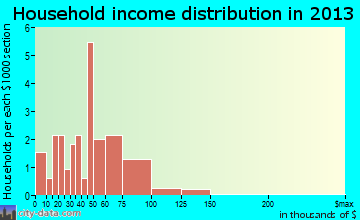 Maribel household income distribution